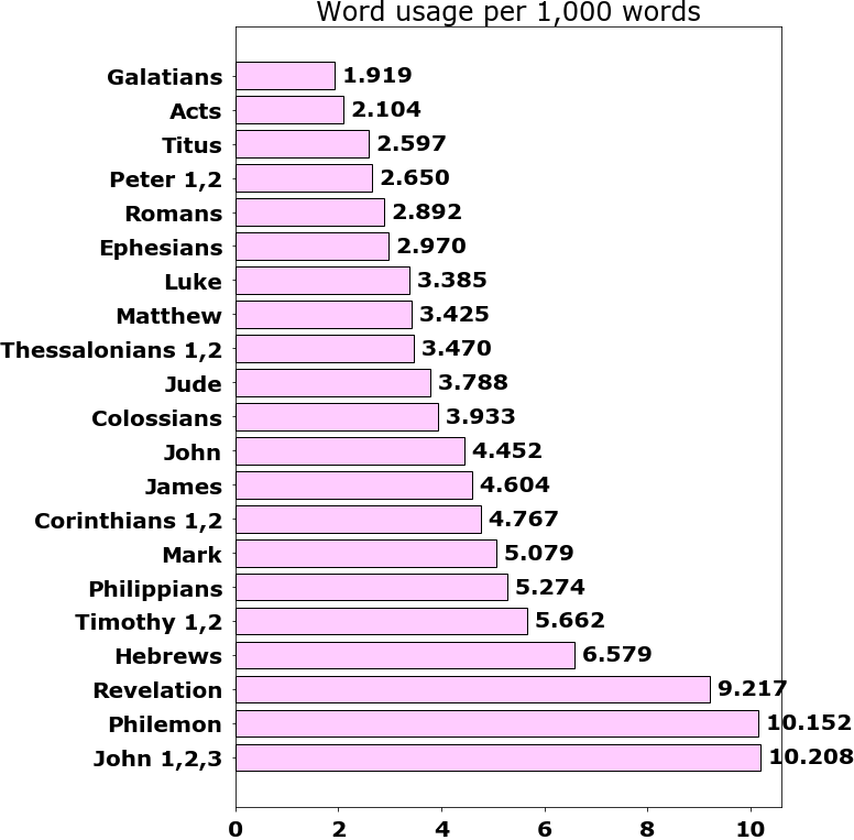 Word usage per chapter