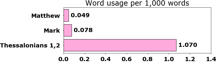 Word usage per chapter
