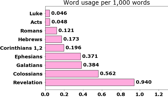 Word usage per chapter