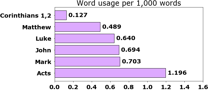 Word usage per chapter