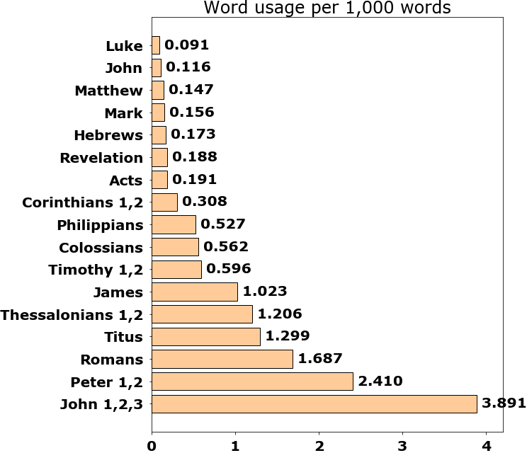 Word usage per chapter