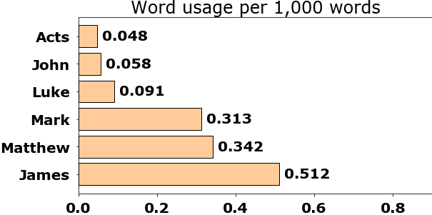 Word usage per chapter