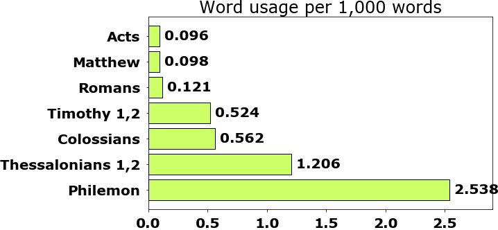 Word usage per chapter