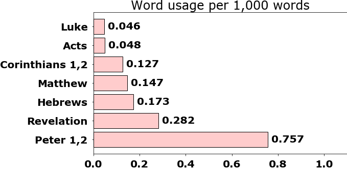 Word usage per chapter