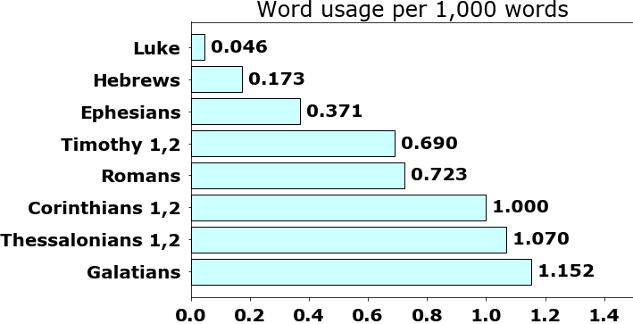 Word usage per chapter