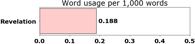 Word usage per chapter