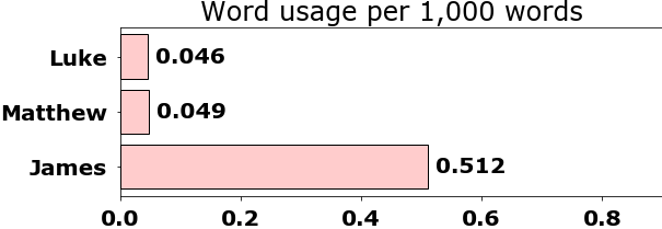 Word usage per chapter