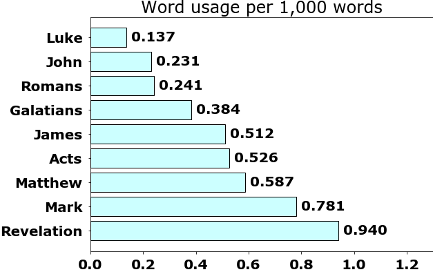 Word usage per chapter