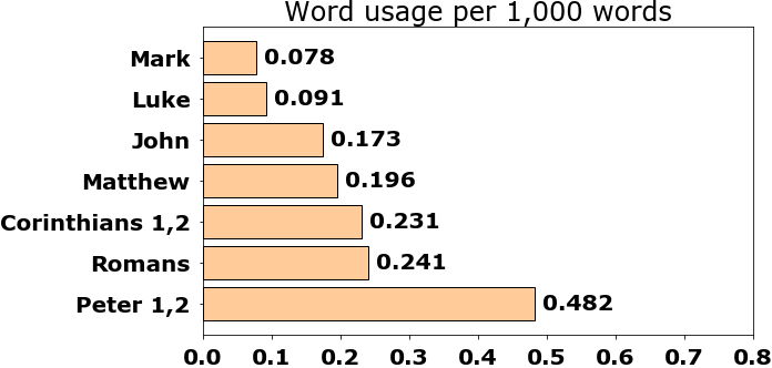Word usage per chapter
