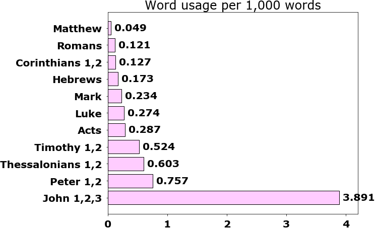 Word usage per chapter