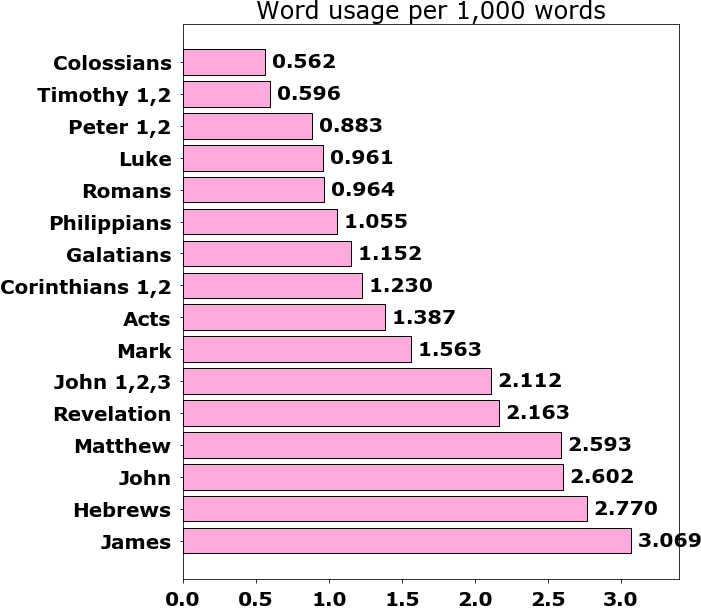 Word usage per chapter