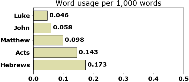 Word usage per chapter