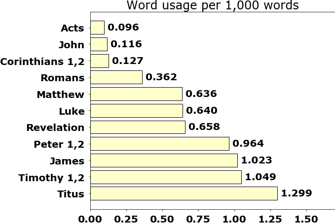 Word usage per chapter