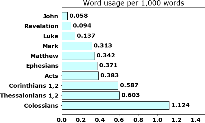 Word usage per chapter