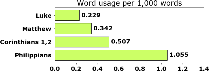 Word usage per chapter