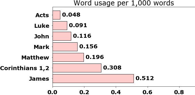 Word usage per chapter