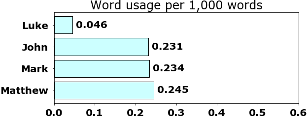 Word usage per chapter