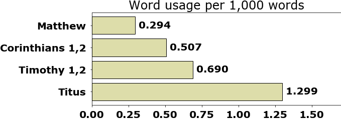 Word usage per chapter