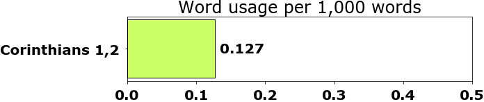 Word usage per chapter
