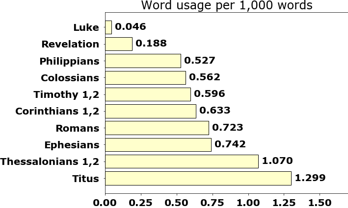 Word usage per chapter