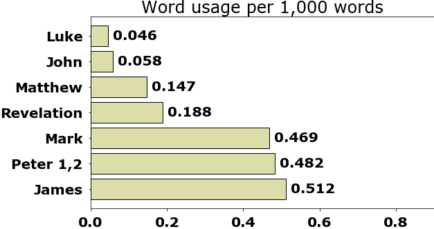 Word usage per chapter