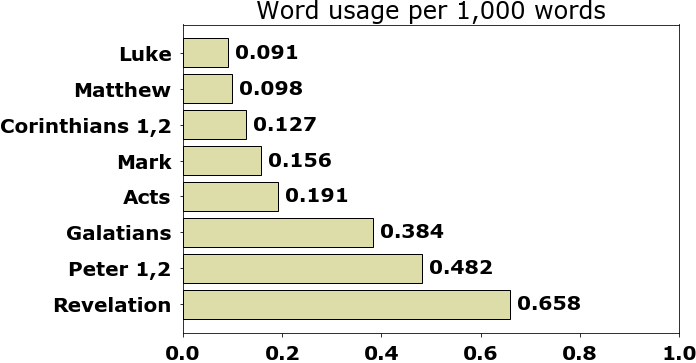 Word usage per chapter
