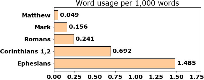 Word usage per chapter