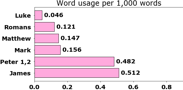 Word usage per chapter