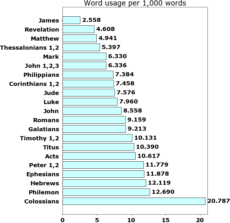 Word usage per chapter