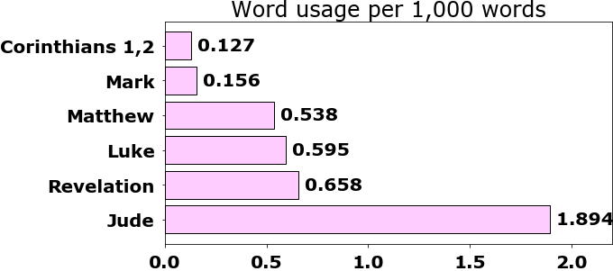 Word usage per chapter