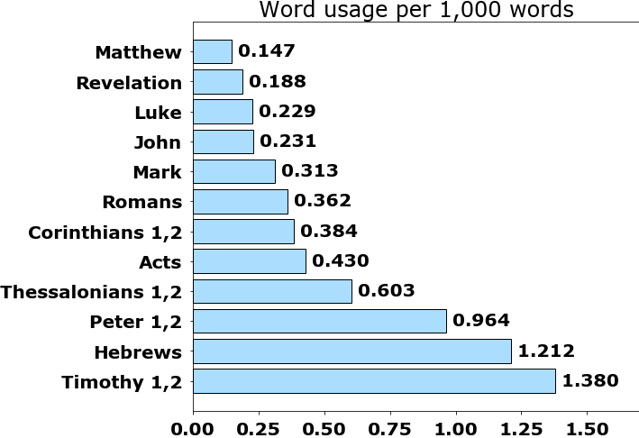 Word usage per chapter