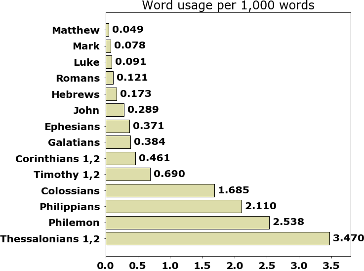 Word usage per chapter