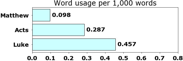 Word usage per chapter