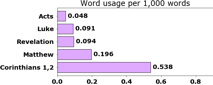 Word usage per chapter