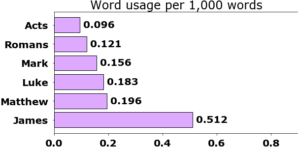 Word usage per chapter