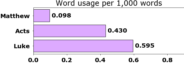 Word usage per chapter