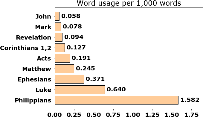Word usage per chapter