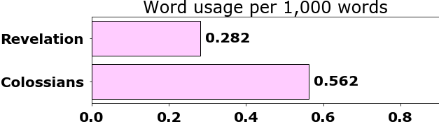 Word usage per chapter
