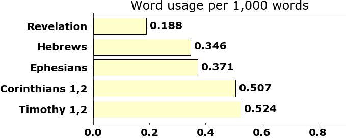 Word usage per chapter