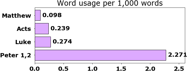 Word usage per chapter