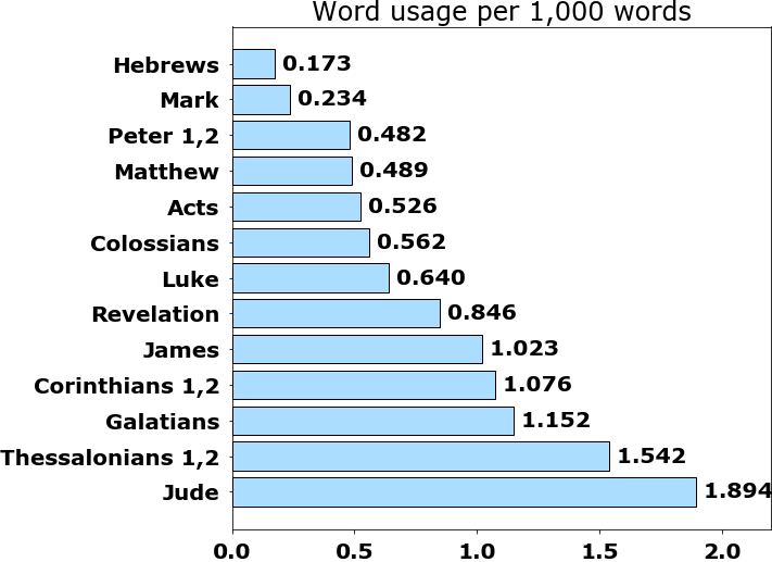 Word usage per chapter