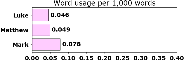 Word usage per chapter