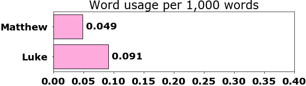 Word usage per chapter