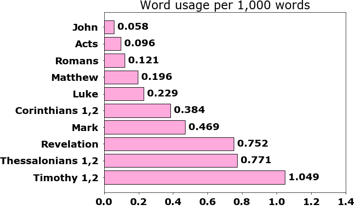 Word usage per chapter