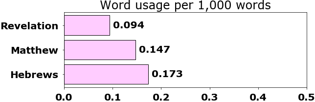Word usage per chapter