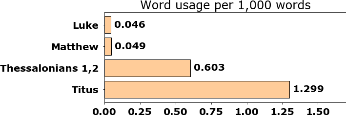 Word usage per chapter