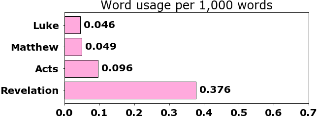Word usage per chapter