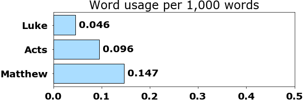 Word usage per chapter