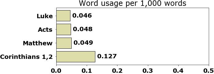 Word usage per chapter