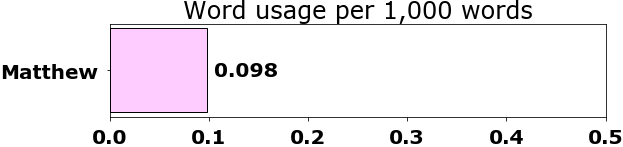 Word usage per chapter